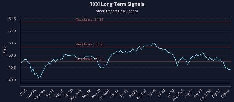 TXXI Long Term Analysis for September 8 2026