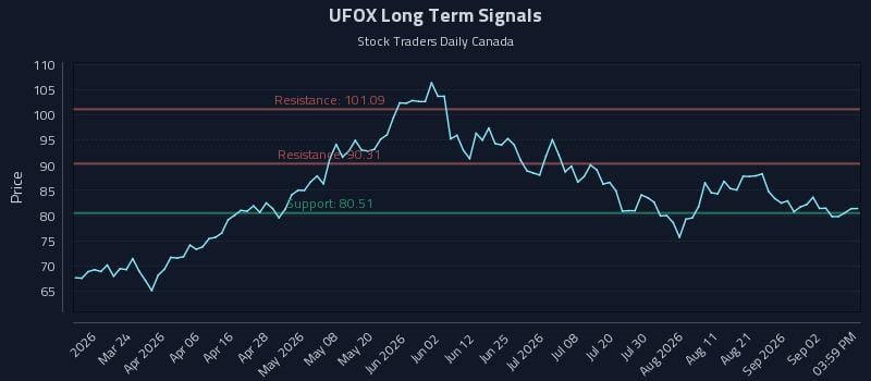 UFOX Long Term Analysis for September 8 2026 UFOX Long Term Analysis for September 8 2026