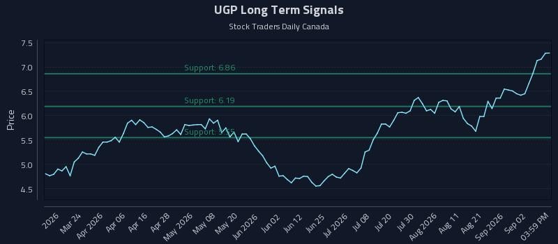 UGP Long Term Analysis for September 8 2026