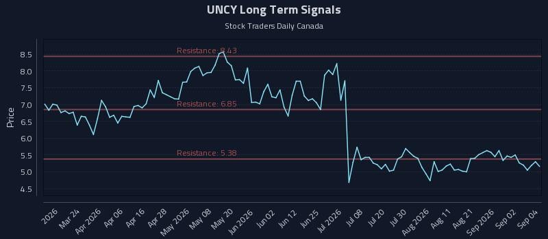 UNCY Long Term Analysis for September 8 2026