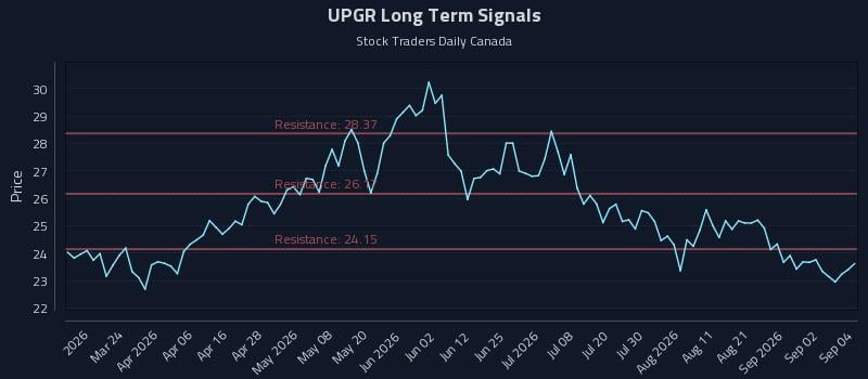 UPGR Long Term Analysis for September 8 2026 UPGR Long Term Analysis for September 8 2026
