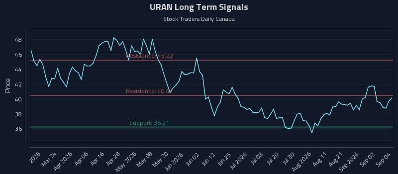 URAN Long Term Analysis for September 8 2026 URAN Long Term Analysis for September 8 2026