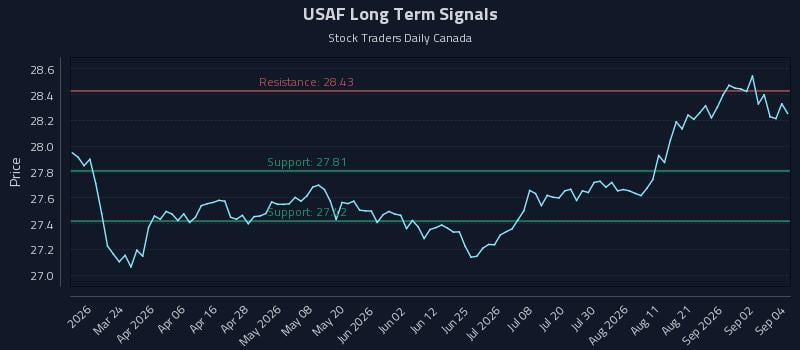 USAF Long Term Analysis for September 8 2026
