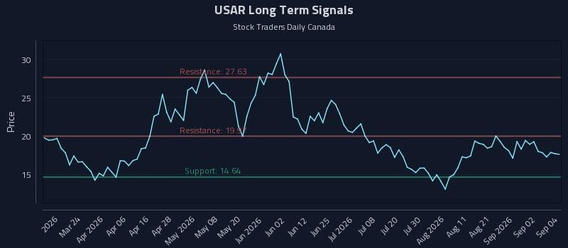 USAR Long Term Analysis for September 8 2026 USAR Long Term Analysis for September 8 2026