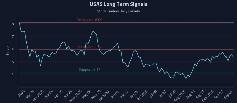 USAS Long Term Analysis for September 8 2026