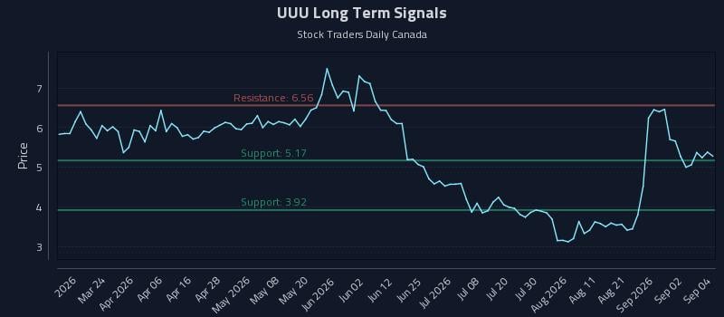 UUU Long Term Analysis for September 8 2026 UUU Long Term Analysis for September 8 2026