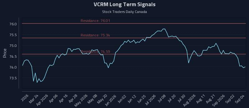 VCRM Long Term Analysis for September 8 2026 VCRM Long Term Analysis for September 8 2026