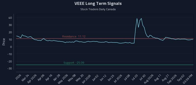 VEEE Long Term Analysis for September 8 2026 VEEE Long Term Analysis for September 8 2026