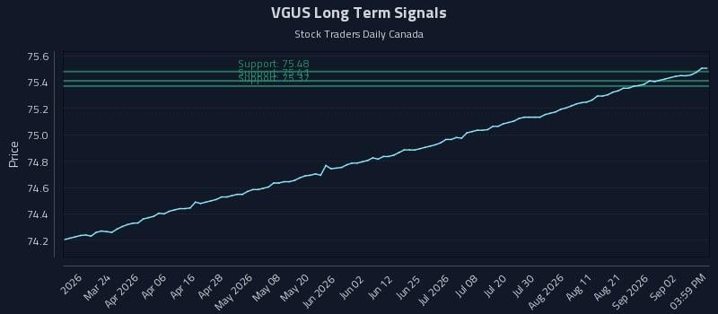 VGUS Long Term Analysis for September 8 2026 VGUS Long Term Analysis for September 8 2026
