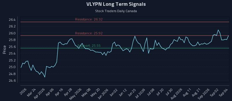 VLYPN Long Term Analysis for September 8 2026 VLYPN Long Term Analysis for September 8 2026