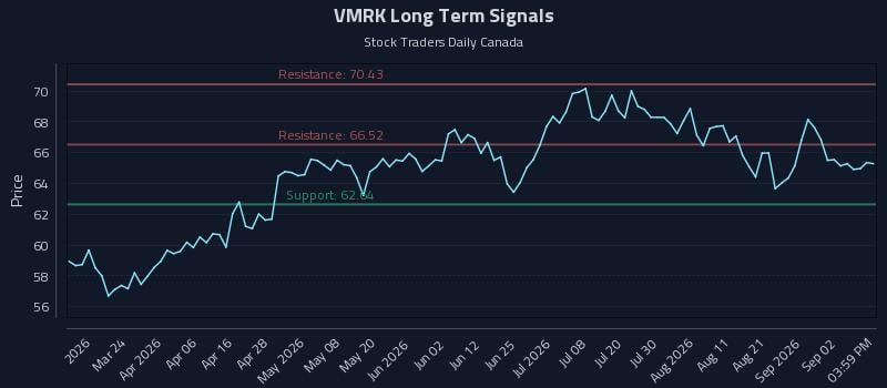 VMRK Long Term Analysis for September 8 2026 VMRK Long Term Analysis for September 8 2026