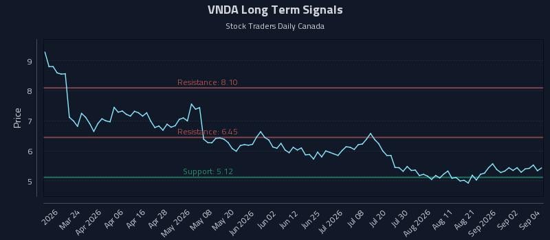 VNDA Long Term Analysis for September 8 2026 VNDA Long Term Analysis for September 8 2026