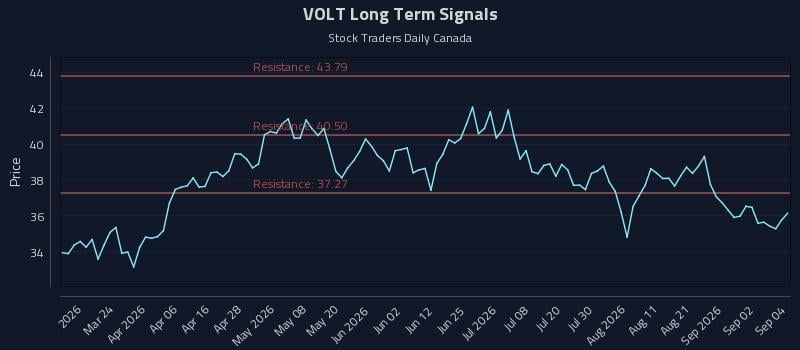 VOLT Long Term Analysis for September 8 2026 VOLT Long Term Analysis for September 8 2026