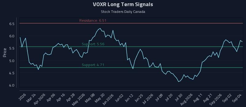 VOXR Long Term Analysis for September 8 2026 VOXR Long Term Analysis for September 8 2026