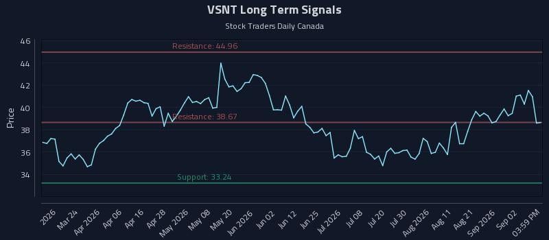 VSNT Long Term Analysis for September 8 2026