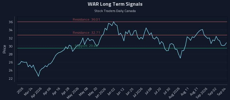 WAR Long Term Analysis for September 8 2026