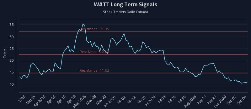 WATT Long Term Analysis for September 8 2026 WATT Long Term Analysis for September 8 2026