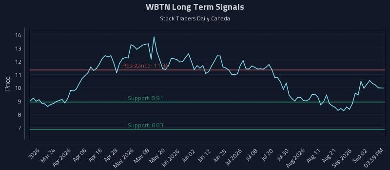 WBTN Long Term Analysis for September 8 2026 WBTN Long Term Analysis for September 8 2026