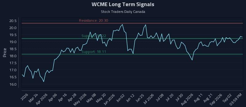 WCME Long Term Analysis for September 8 2026