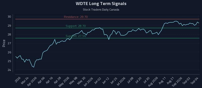 WDTE Long Term Analysis for September 8 2026 WDTE Long Term Analysis for September 8 2026
