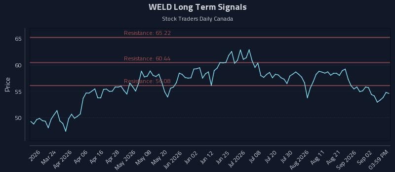 WELD Long Term Analysis for September 8 2026 WELD Long Term Analysis for September 8 2026
