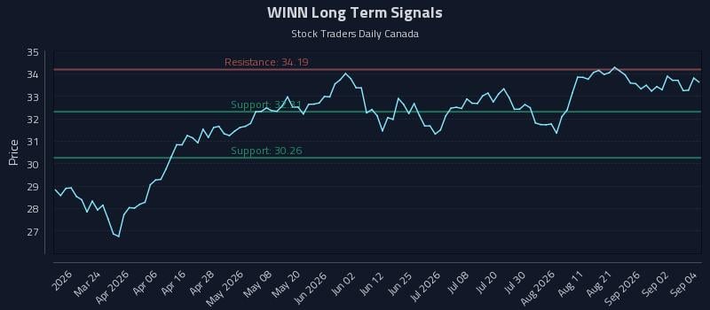 WINN Long Term Analysis for September 8 2026 WINN Long Term Analysis for September 8 2026