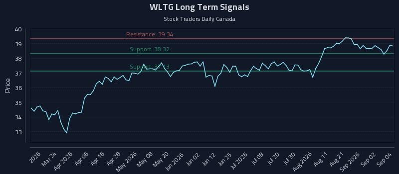 WLTG Long Term Analysis for September 8 2026 WLTG Long Term Analysis for September 8 2026