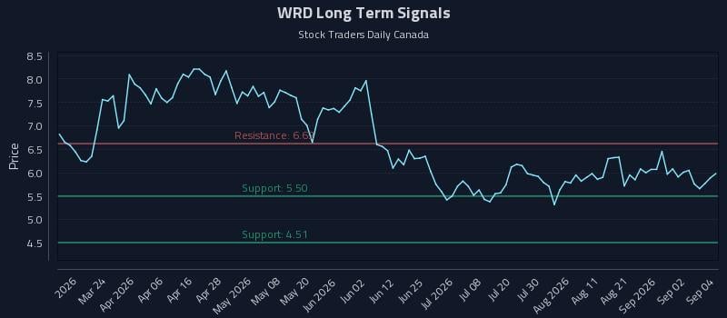 WRD Long Term Analysis for September 8 2026