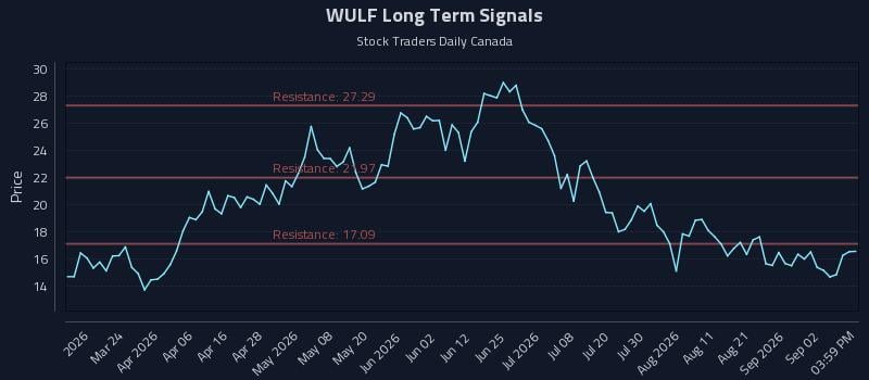 WULF Long Term Analysis for September 8 2026