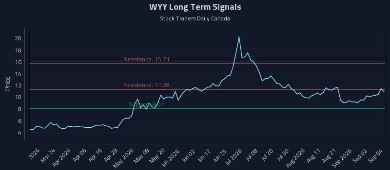 WYY Long Term Analysis for September 8 2026 WYY Long Term Analysis for September 8 2026