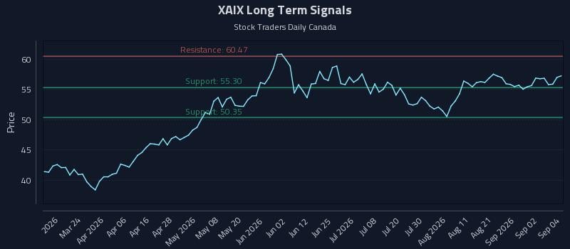 XAIX Long Term Analysis for September 8 2026
