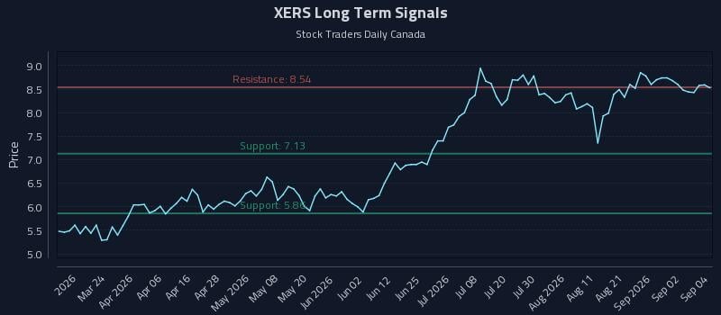 XERS Long Term Analysis for September 8 2026 XERS Long Term Analysis for September 8 2026