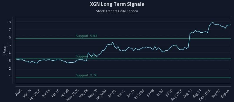 XGN Long Term Analysis for September 8 2026 XGN Long Term Analysis for September 8 2026