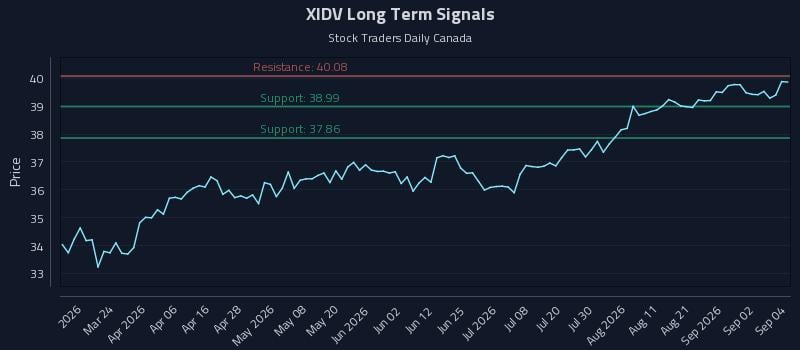 XIDV Long Term Analysis for September 8 2026