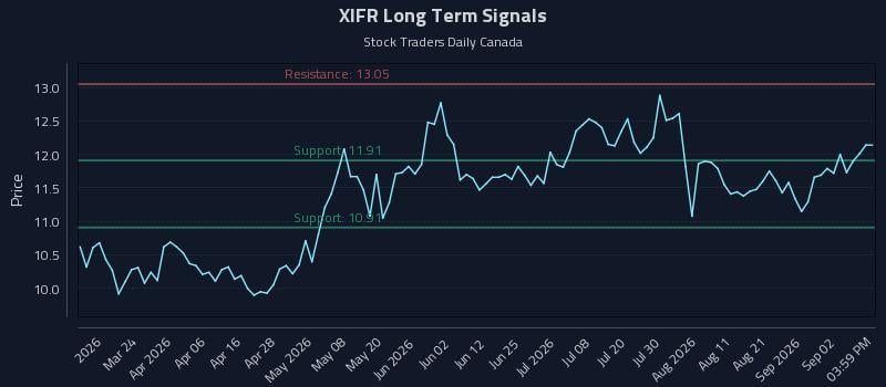 XIFR Long Term Analysis for September 8 2026 XIFR Long Term Analysis for September 8 2026