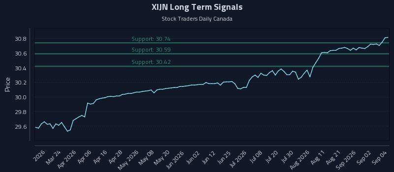 XIJN Long Term Analysis for September 8 2026