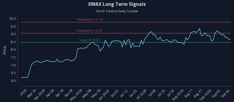 XMAX Long Term Analysis for September 8 2026 XMAX Long Term Analysis for September 8 2026
