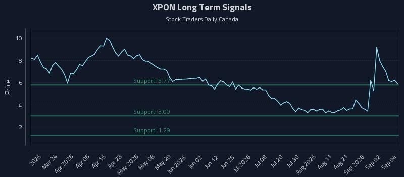 XPON Long Term Analysis for September 8 2026 XPON Long Term Analysis for September 8 2026