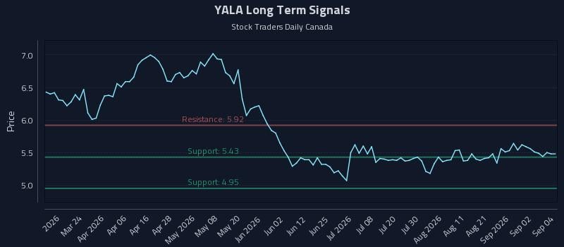 YALA Long Term Analysis for September 8 2026 YALA Long Term Analysis for September 8 2026