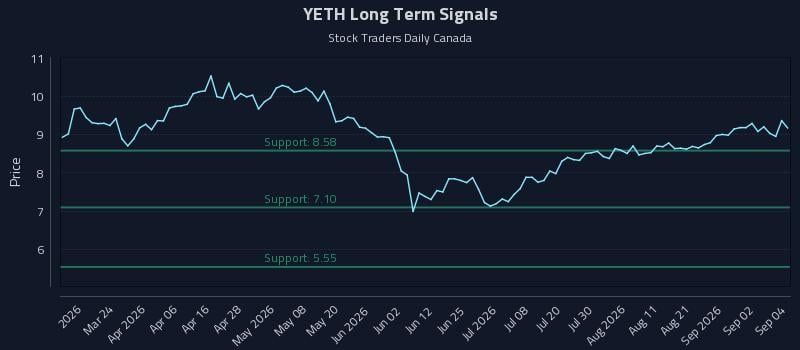 YETH Long Term Analysis for September 8 2026