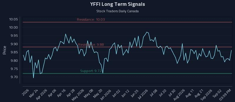 YFFI Long Term Analysis for September 8 2026