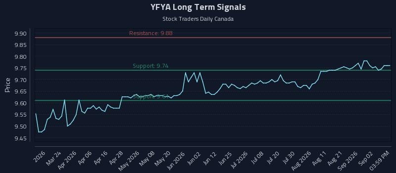 YFYA Long Term Analysis for September 8 2026 YFYA Long Term Analysis for September 8 2026