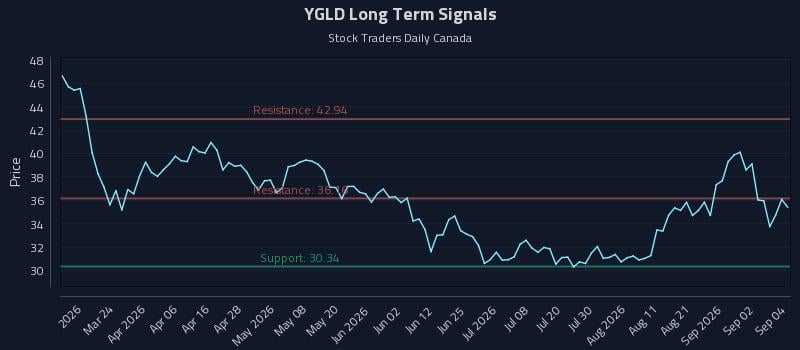 YGLD Long Term Analysis for September 8 2026 YGLD Long Term Analysis for September 8 2026
