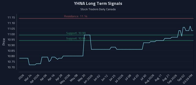 YHNA Long Term Analysis for September 8 2026 YHNA Long Term Analysis for September 8 2026