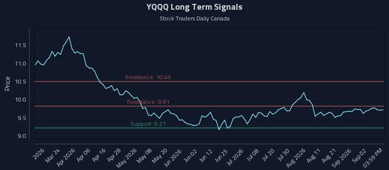 YQQQ Long Term Analysis for September 8 2026 YQQQ Long Term Analysis for September 8 2026