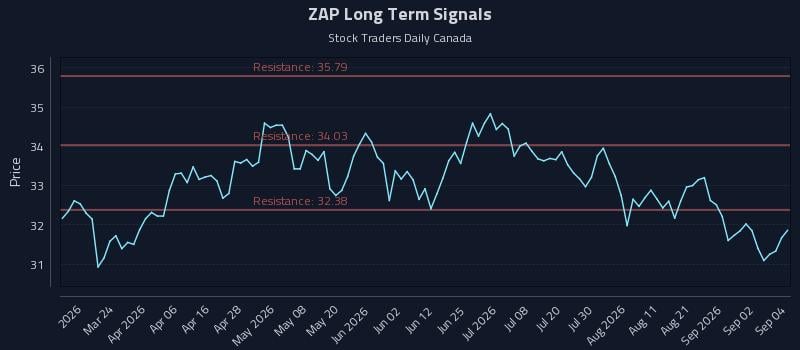 ZAP Long Term Analysis for September 8 2026 ZAP Long Term Analysis for September 8 2026