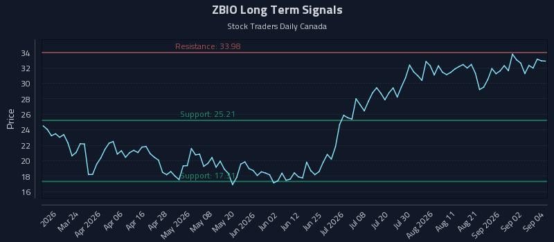 ZBIO Long Term Analysis for September 8 2026