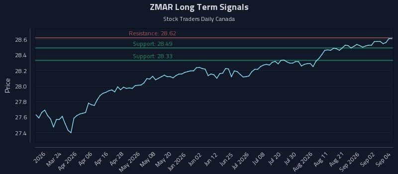 ZMAR Long Term Analysis for September 8 2026