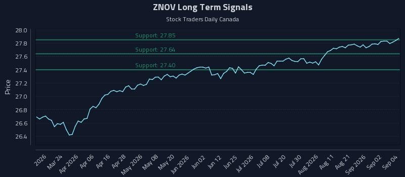 ZNOV Long Term Analysis for September 8 2026 ZNOV Long Term Analysis for September 8 2026