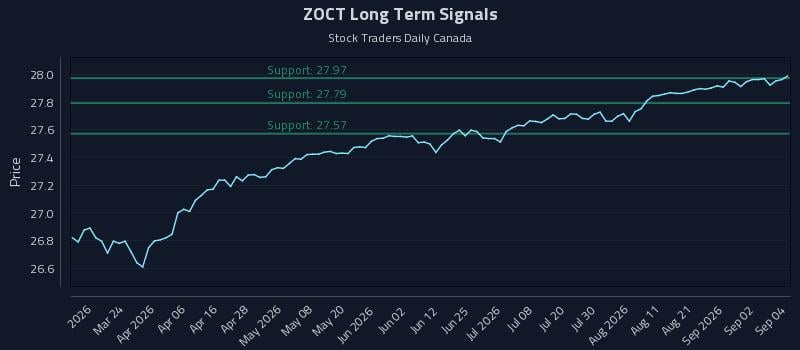 ZOCT Long Term Analysis for September 8 2026 ZOCT Long Term Analysis for September 8 2026
